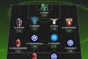 WhoScored意甲10月最佳阵容:莱奥、博尼、迪马尔科、恰20在列