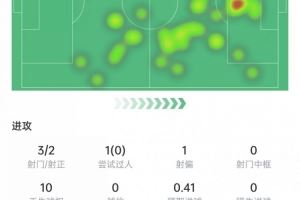若昂-佩德罗数据:3次射门打进1球,送出2记关键传球,获评7.1分